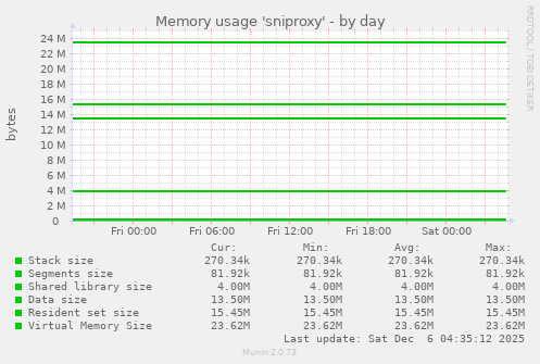 Memory usage 'sniproxy'