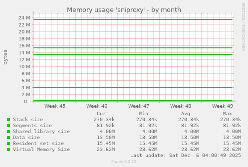 Memory usage 'sniproxy'