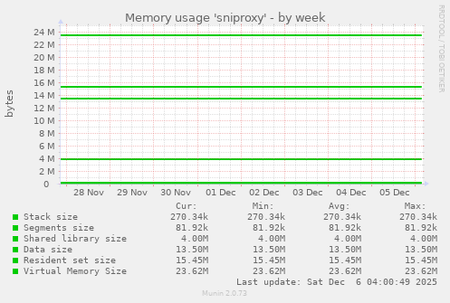 Memory usage 'sniproxy'