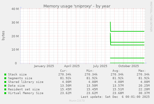 Memory usage 'sniproxy'