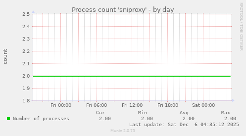 Process count 'sniproxy'