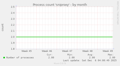 Process count 'sniproxy'