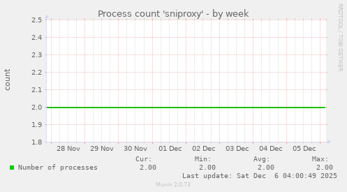 Process count 'sniproxy'