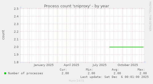 Process count 'sniproxy'