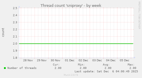 Thread count 'sniproxy'