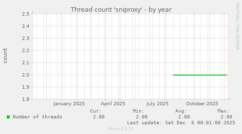 Thread count 'sniproxy'