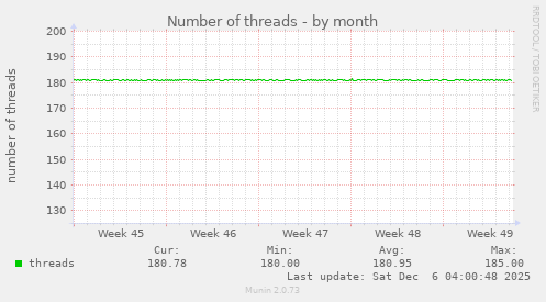 Number of threads