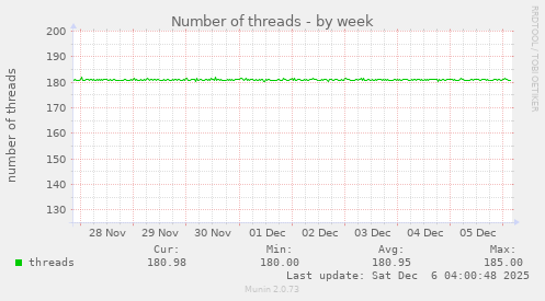 Number of threads
