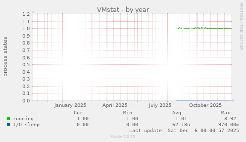 VMstat