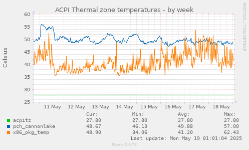 ACPI Thermal zone temperatures