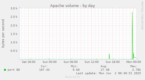 Apache volume