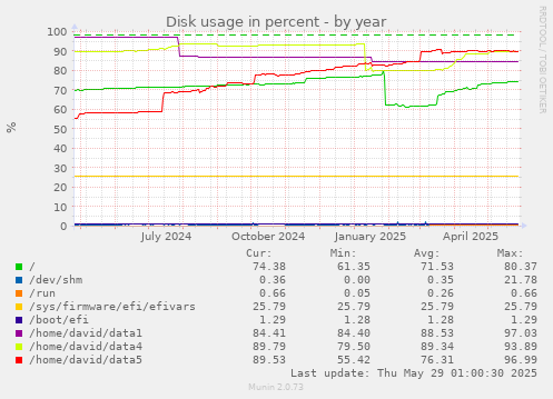 Disk usage in percent