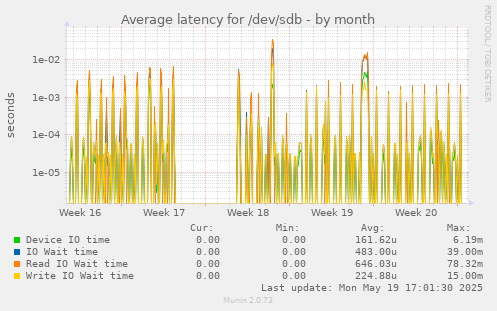 Average latency for /dev/sdb