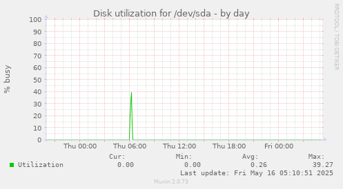 Disk utilization for /dev/sda