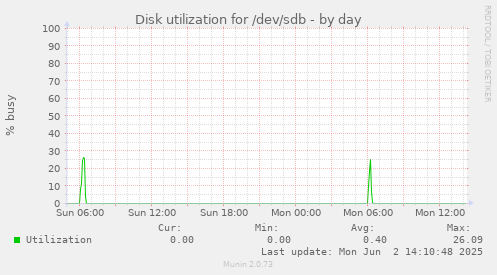 Disk utilization for /dev/sdb