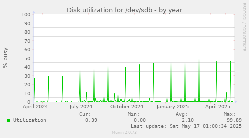 Disk utilization for /dev/sdb