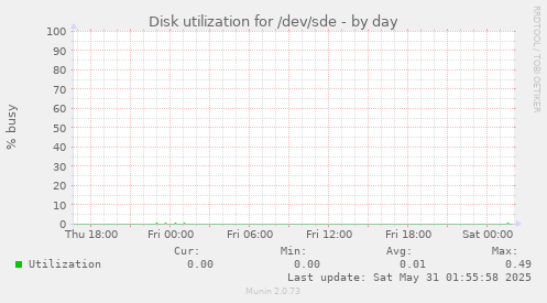 Disk utilization for /dev/sde