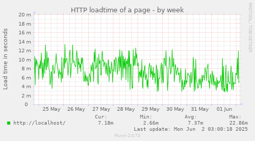 HTTP loadtime of a page