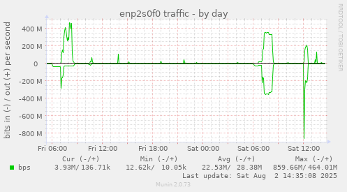 enp2s0f0 traffic