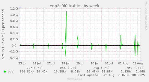 weekly graph