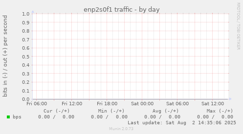 enp2s0f1 traffic