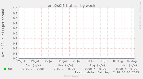 enp2s0f1 traffic