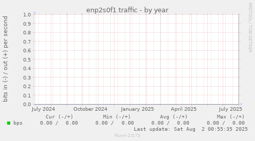 enp2s0f1 traffic