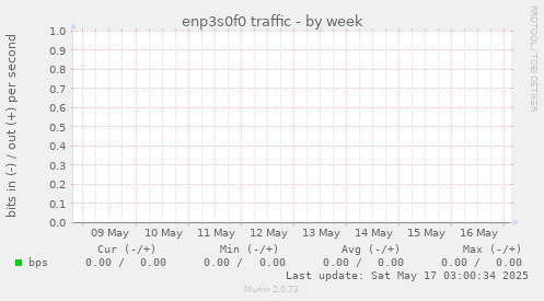 enp3s0f0 traffic