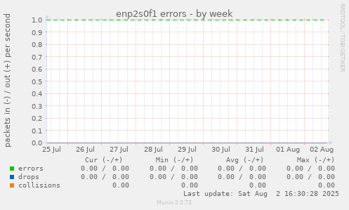 enp2s0f1 errors