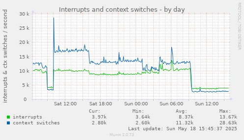 Interrupts and context switches
