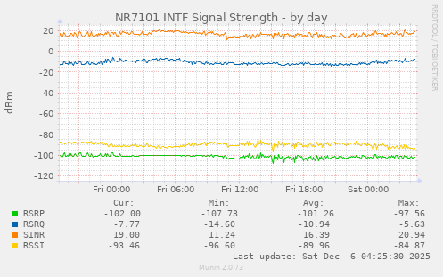 NR7101 INTF Signal Strength