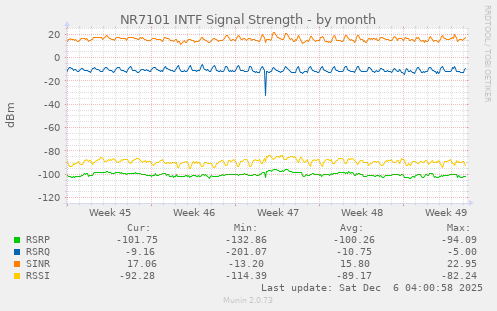 NR7101 INTF Signal Strength