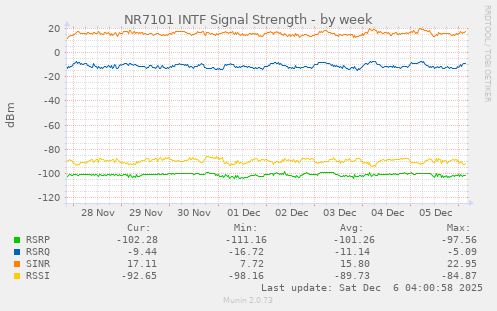 NR7101 INTF Signal Strength