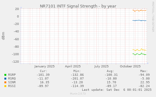 NR7101 INTF Signal Strength