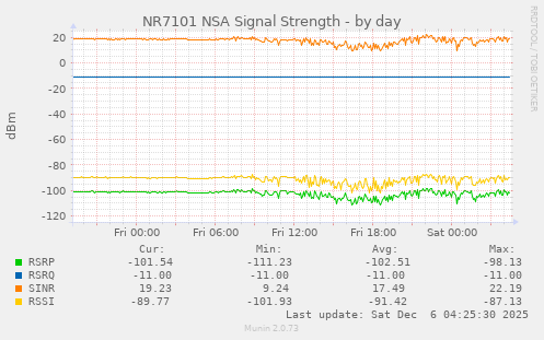 NR7101 NSA Signal Strength