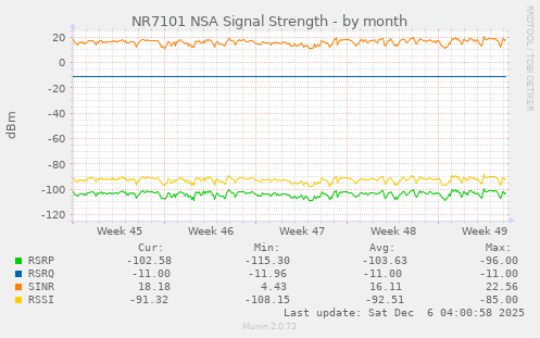 NR7101 NSA Signal Strength