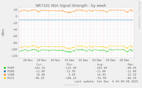 NR7101 NSA Signal Strength