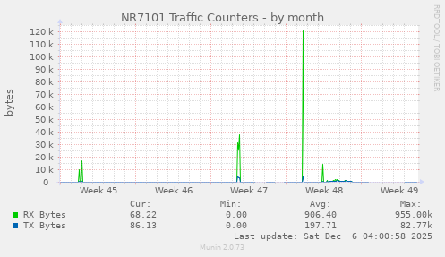 NR7101 Traffic Counters
