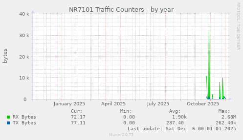 NR7101 Traffic Counters
