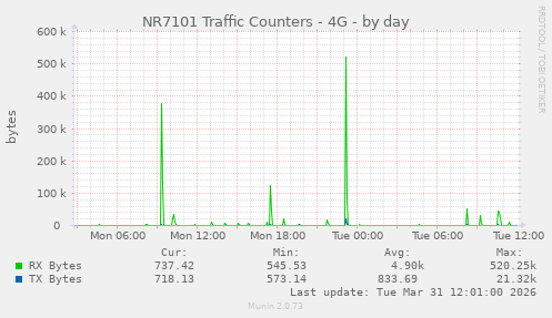 NR7101 Traffic Counters - 4G