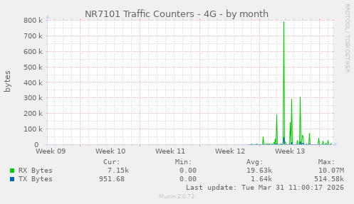 NR7101 Traffic Counters - 4G