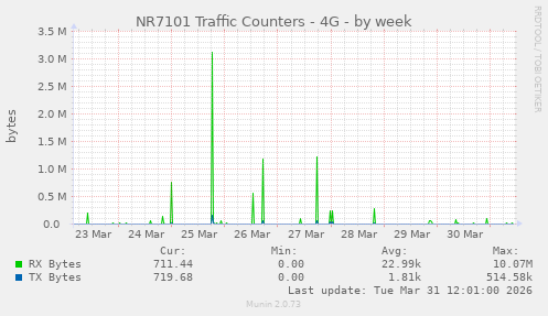 NR7101 Traffic Counters - 4G