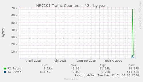 NR7101 Traffic Counters - 4G