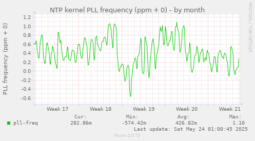 NTP kernel PLL frequency (ppm + 0)