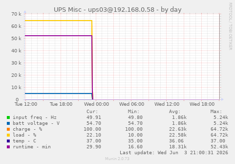 UPS Misc - ups03@192.168.0.58