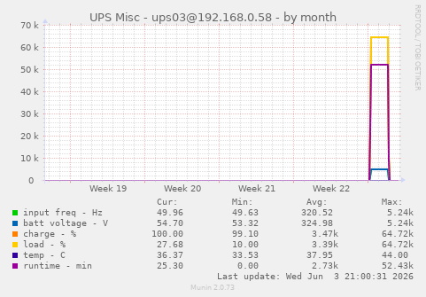 UPS Misc - ups03@192.168.0.58