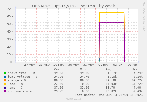 UPS Misc - ups03@192.168.0.58
