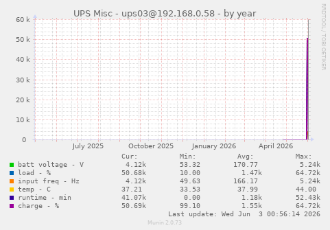 UPS Misc - ups03@192.168.0.58