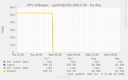 UPS Voltages - ups03@192.168.0.58