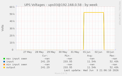 UPS Voltages - ups03@192.168.0.58